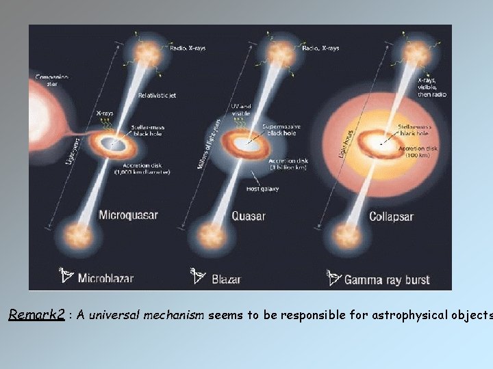 Remark 2 : A universal mechanism seems to be responsible for astrophysical objects 