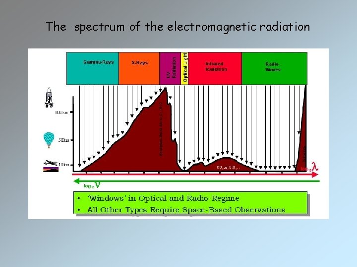 The spectrum of the electromagnetic radiation 