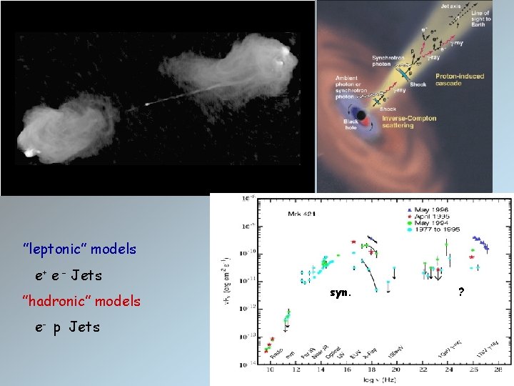 ”leptonic” models e+ e – Jets ”hadronic” models e- p Jets syn. ? 