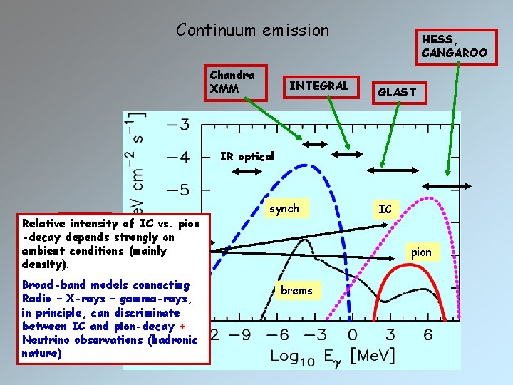 Continuum emission Chandra XMM INTEGRAL HESS, CANGAROO GLAST IR optical Relative. Radio intensity of