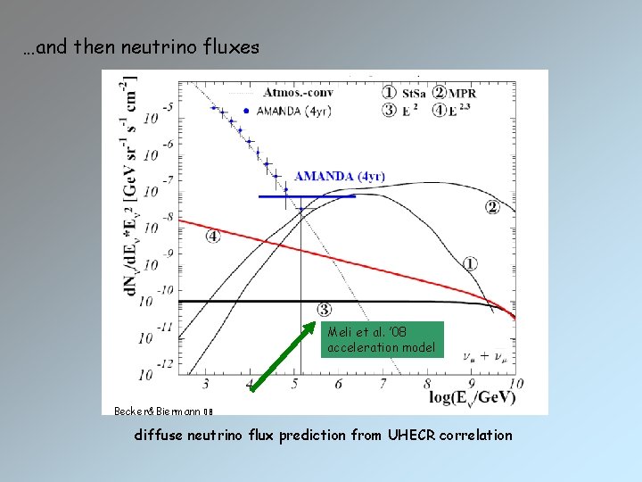 …and then neutrino fluxes Meli et al. ’ 08 acceleration model Becker&Biermann 08 diffuse