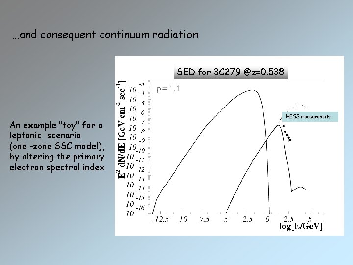 …and consequent continuum radiation SED for 3 C 279 @z=0. 538 An example “toy”