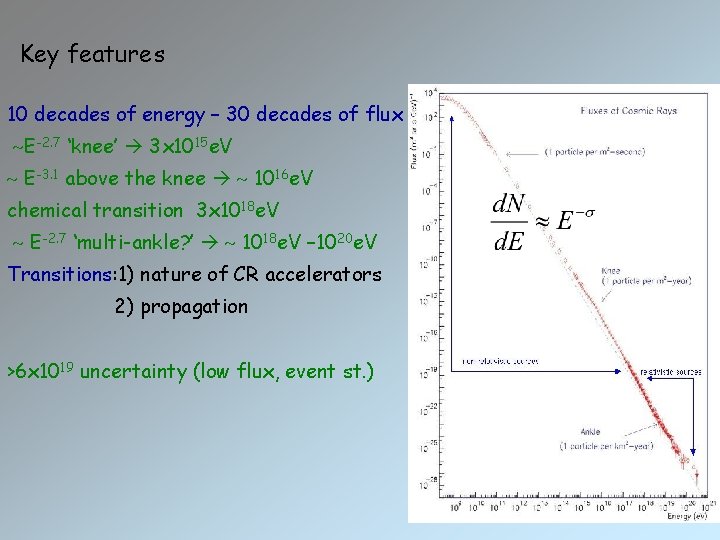 Key features 10 decades of energy – 30 decades of flux E-2. 7 ‘knee’