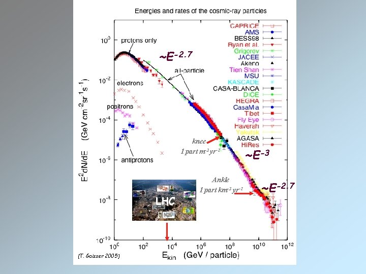 ~E-2. 7 knee 1 part m-2 yr-1 LHC [T. Gaisser 2005] Ankle 1 part