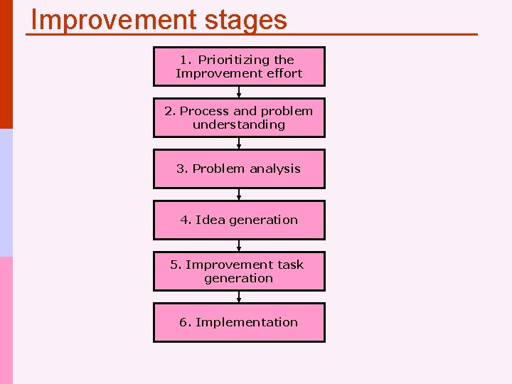 Improvement stages 1. Prioritizing the Improvement effort 2. Process and problem understanding 3. Problem