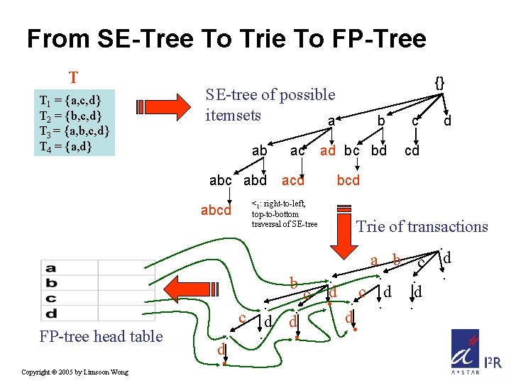 From SE-Tree To Trie To FP-Tree T T 1 = {a, c, d} T
