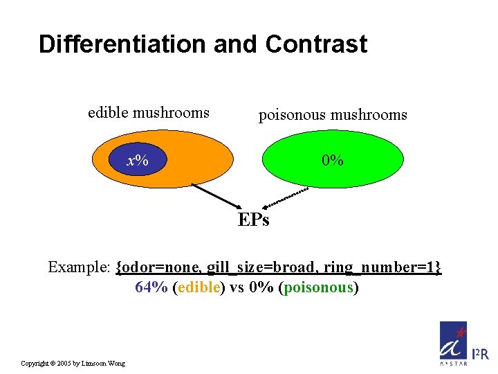 Differentiation and Contrast edible mushrooms poisonous mushrooms x% 0% EPs Example: {odor=none, gill_size=broad, ring_number=1}