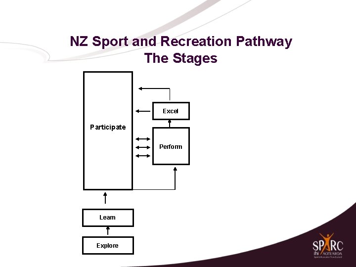 NZ Sport and Recreation Pathway The Stages Excel Participate Perform Learn Explore 