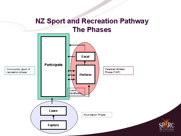 NZ Sport and Recreation Pathway The Phases Excel Participate Community sport & recreation phase