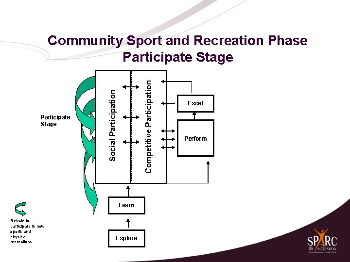 Social Participation Participate Stage Competitive Participation Community Sport and Recreation Phase Participate Stage Learn