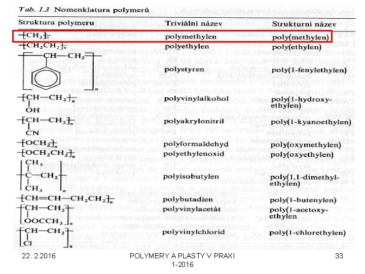 22. 2. 2016 POLYMERY A PLASTY V PRAXI 1 -2016 33 