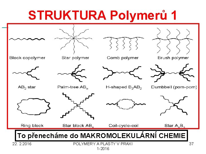  STRUKTURA Polymerů 1 To přenecháme do MAKROMOLEKULÁRNÍ CHEMIE 22. 2. 2016 POLYMERY A