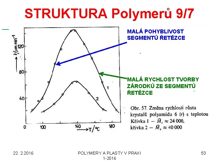  STRUKTURA Polymerů 9/7 MALÁ POHYBLIVOST SEGMENTŮ ŘETĚZCE MALÁ RYCHLOST TVORBY ZÁRODKŮ ZE SEGMENTŮ