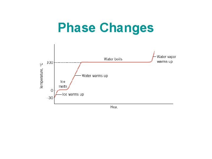 Phase Changes 