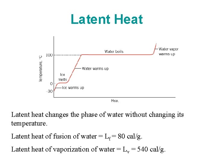 Latent Heat Latent heat changes the phase of water without changing its temperature. Latent