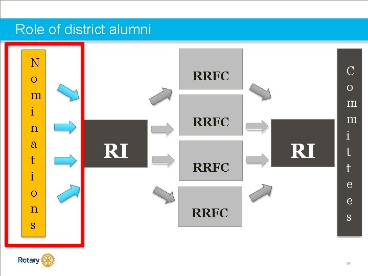 Role of district alumni chairs N o m i n a t i o