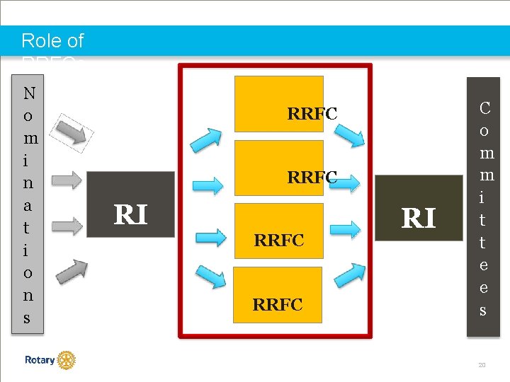 Role of RRFCs N o m i n a t i o n s