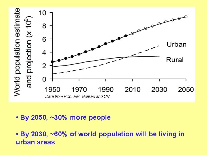 Data from Pop. Ref. Bureau and UN • By 2050, ~30% more people •