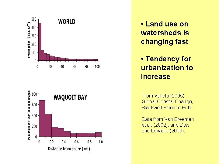  • Land use on watersheds is changing fast • Tendency for urbanization to