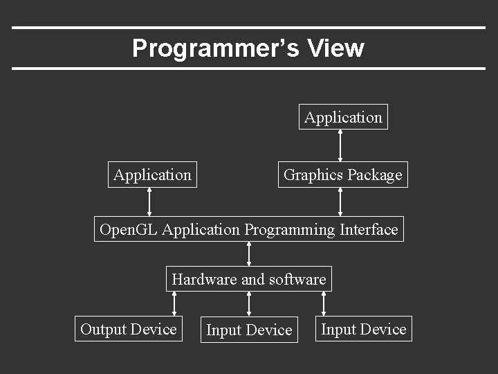 Programmer’s View Application Graphics Package Open. GL Application Programming Interface Hardware and software Output Programmer’s View Application Graphics Package Open. GL Application Programming Interface Hardware and software Output