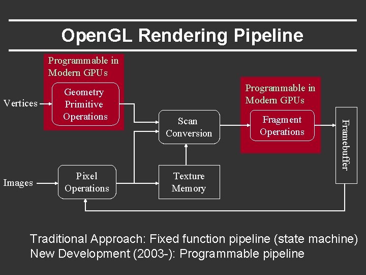 Open. GL Rendering Pipeline Programmable in Modern GPUs Vertices Pixel Operations Programmable in Modern Open. GL Rendering Pipeline Programmable in Modern GPUs Vertices Pixel Operations Programmable in Modern