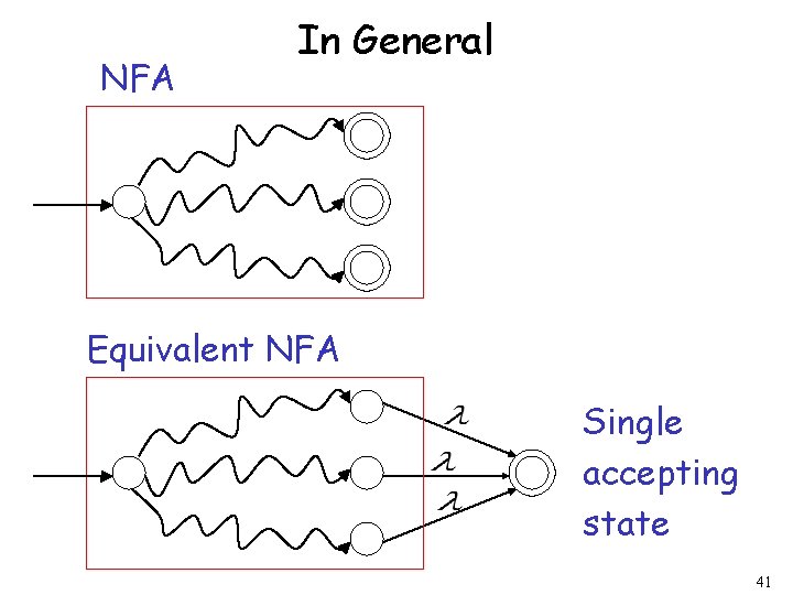 NFA In General Equivalent NFA Single accepting state 41 