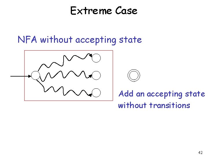 Extreme Case NFA without accepting state Add an accepting state without transitions 42 