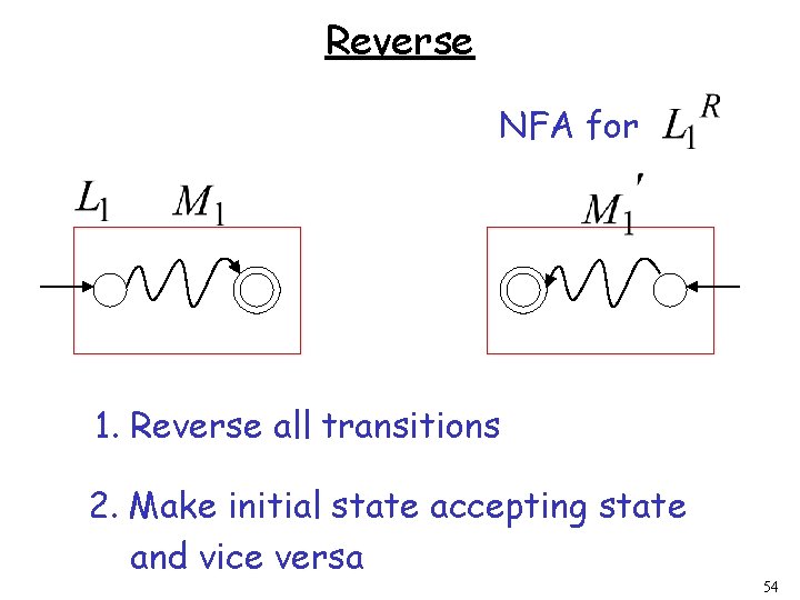 Reverse NFA for 1. Reverse all transitions 2. Make initial state accepting state and