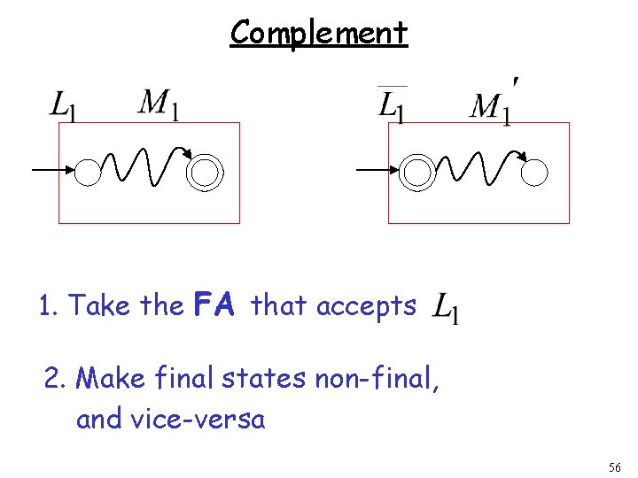 Complement 1. Take the FA that accepts 2. Make final states non-final, and vice-versa