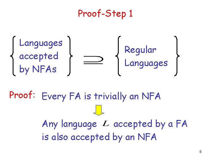 Proof-Step 1 Languages accepted by NFAs Regular Languages Proof: Every FA is trivially an