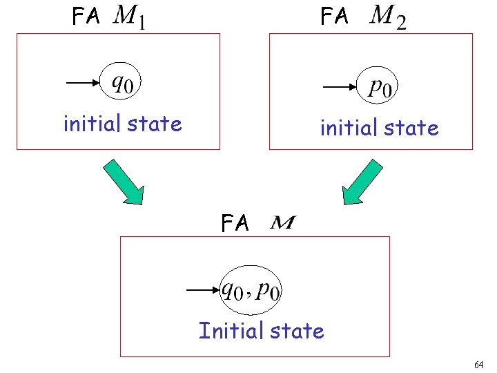 FA FA initial state FA Initial state 64 