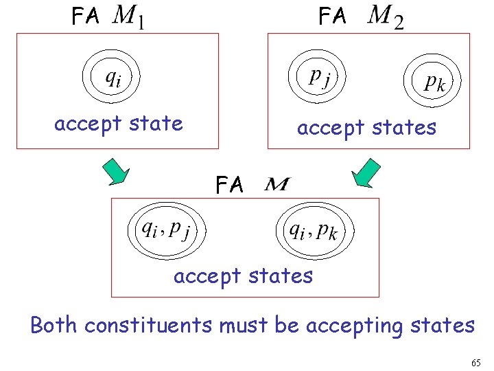 FA FA accept states Both constituents must be accepting states 65 