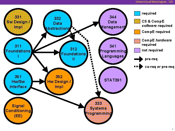 University of Washington - CSE 331 Sw Design / Impl 311 Foundations I 344