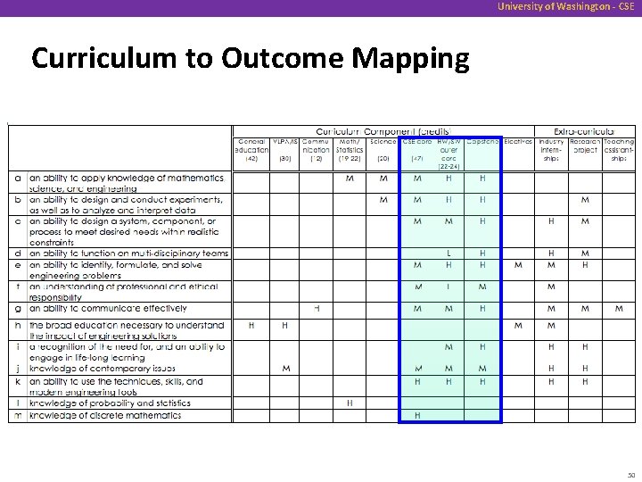 University of Washington - CSE Curriculum to Outcome Mapping 50 