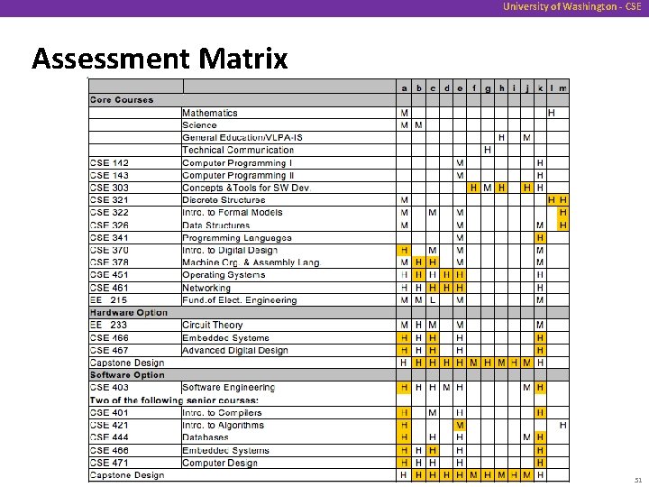 University of Washington - CSE Assessment Matrix 51 