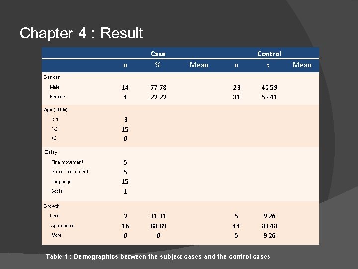 Chapter 4 : Result n Case % n Control % Gender Male Female 14