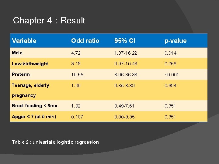 Chapter 4 : Result Variable Odd ratio 95% CI p-value Male Low birthweight Preterm