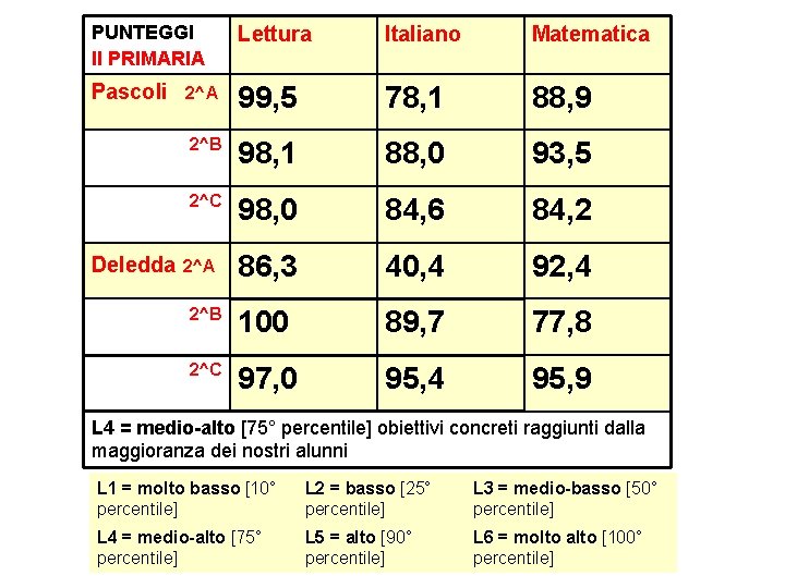 PUNTEGGI II PRIMARIA Lettura Italiano Matematica Pascoli 2^A 99, 5 78, 1 88, 9 PUNTEGGI II PRIMARIA Lettura Italiano Matematica Pascoli 2^A 99, 5 78, 1 88, 9