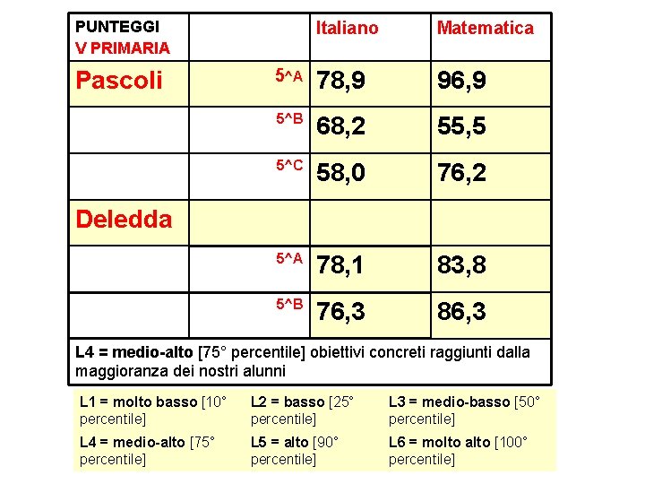 PUNTEGGI V PRIMARIA Pascoli Italiano Matematica 5^A 78, 9 96, 9 5^B 68, 2 PUNTEGGI V PRIMARIA Pascoli Italiano Matematica 5^A 78, 9 96, 9 5^B 68, 2
