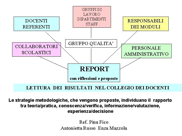 DOCENTI REFERENTI COLLABORATORI SCOLASTICI GRUPPI DI LAVORO DIPARTIMENTI STAFF GRUPPO QUALITA’ RESPONSABILI DEI MODULI DOCENTI REFERENTI COLLABORATORI SCOLASTICI GRUPPI DI LAVORO DIPARTIMENTI STAFF GRUPPO QUALITA’ RESPONSABILI DEI MODULI