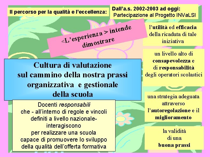 Il percorso per la qualità e l’eccellenza: Dall’a. s. 2002 -2003 ad oggi: Partecipazione Il percorso per la qualità e l’eccellenza: Dall’a. s. 2002 -2003 ad oggi: Partecipazione
