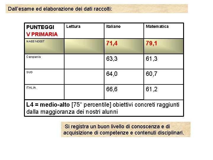 Dall’esame ed elaborazione dei dati raccolti: Italiano Matematica NAEE 14300 T 71, 4 79, Dall’esame ed elaborazione dei dati raccolti: Italiano Matematica NAEE 14300 T 71, 4 79,