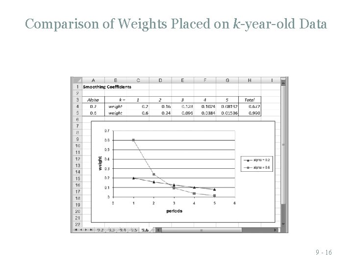 Comparison of Weights Placed on k-year-old Data 9 - 16 Comparison of Weights Placed on k-year-old Data 9 - 16