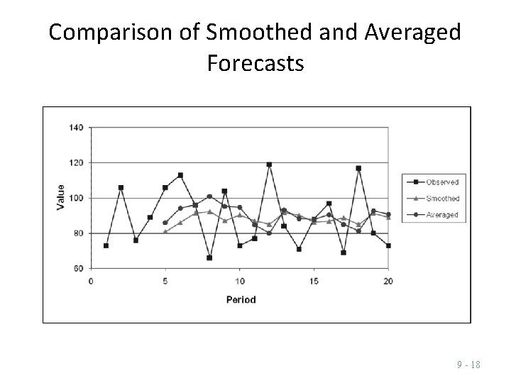 Comparison of Smoothed and Averaged Forecasts 9 - 18 Comparison of Smoothed and Averaged Forecasts 9 - 18