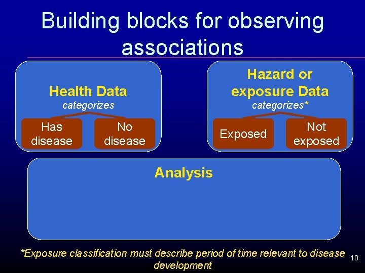 Building blocks for observing associations Health Data Hazard or exposure Data categorizes* Has disease