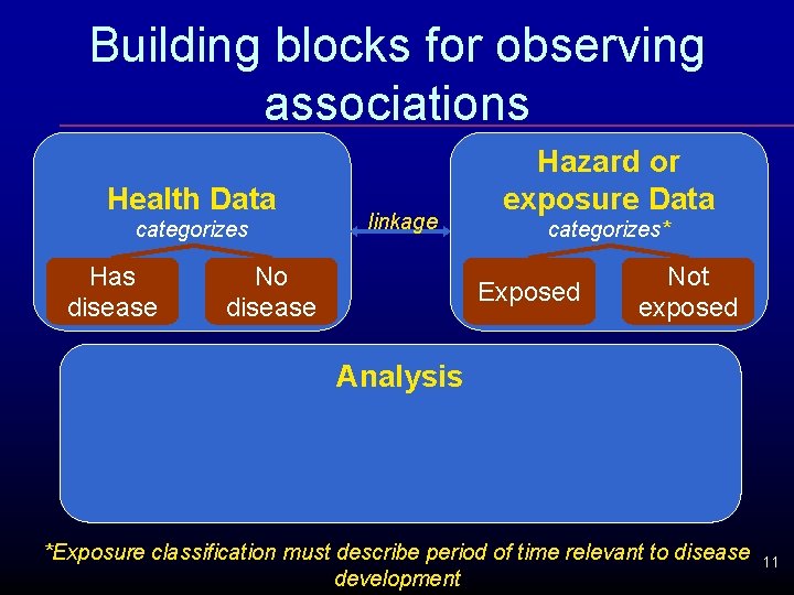 Building blocks for observing associations Health Data categorizes Has disease linkage No disease Hazard