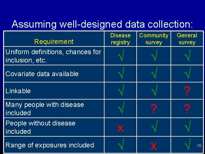 Assuming well-designed data collection: Requirement Uniform definitions, chances for inclusion, etc. Covariate data available