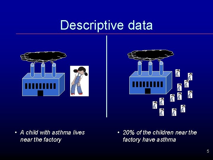 Descriptive data • A child with asthma lives near the factory • 20% of