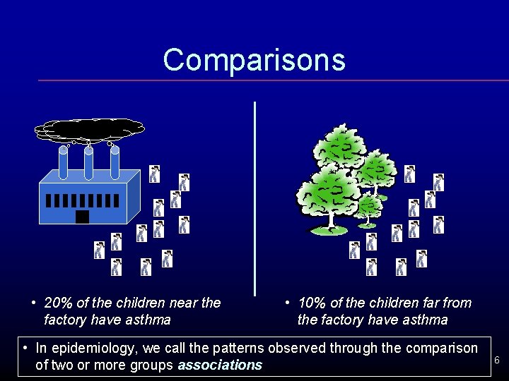 Comparisons • 20% of the children near the factory have asthma • 10% of