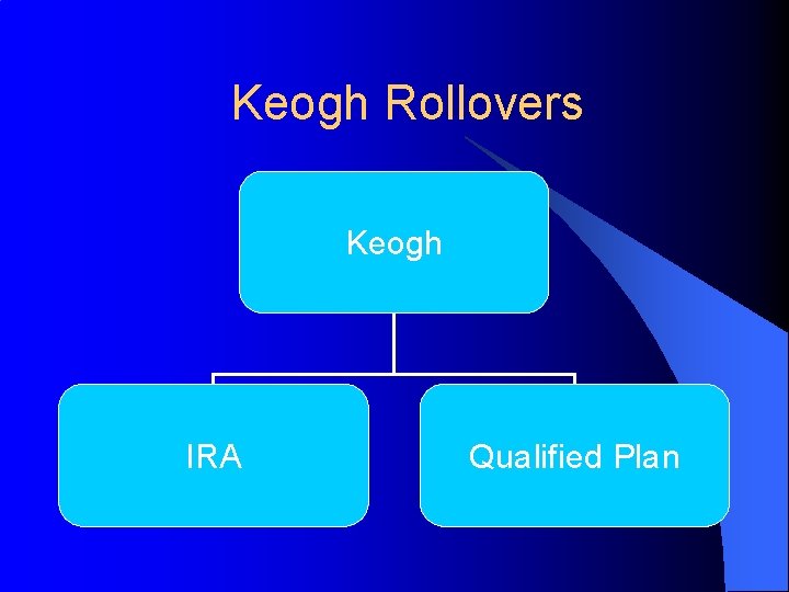 Keogh Rollovers Keogh IRA Qualified Plan 